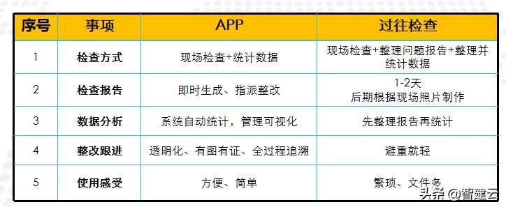 提升一倍管理面积，嘉利集团巧用智建云管控工程