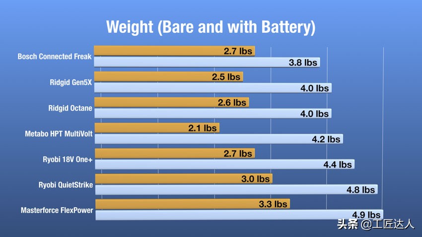 全球最佳18V无线冲击电起子深度测评硬碰硬