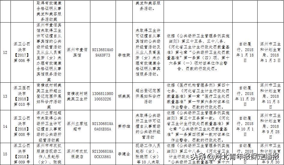 保定市企业处罚,保定四家医疗机构被处罚