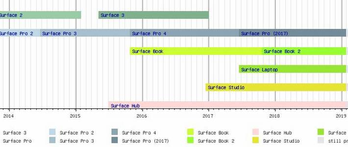 学习向SP打造指南篇一:微软神器Surface产品线全系列详细介绍