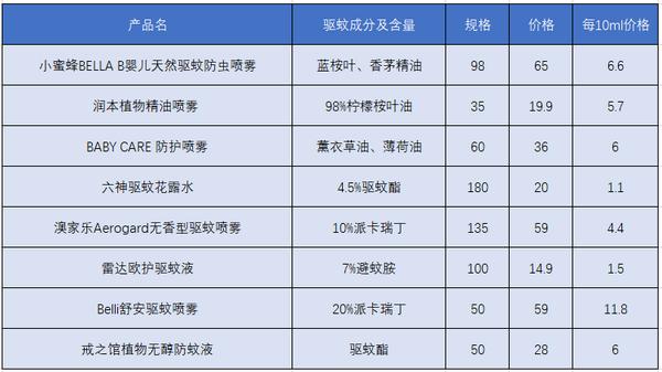 有哪些驱蚊效果比较好的驱蚊喷雾,1岁宝宝用驱蚊喷雾能加驱蚊酯吗