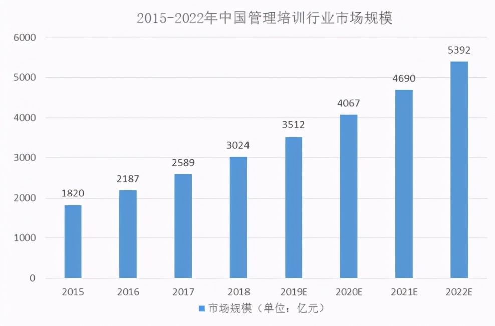 行动教育：企管培训行业领军企业，竞争力突出，业绩持续稳增