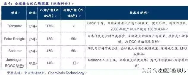 全球化工产业的发展趋势,全球石油化工竞争格局