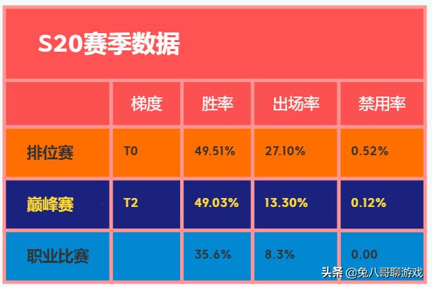 王者荣耀：解读路人局热度T0级的铠为何是高出场率低胜率
