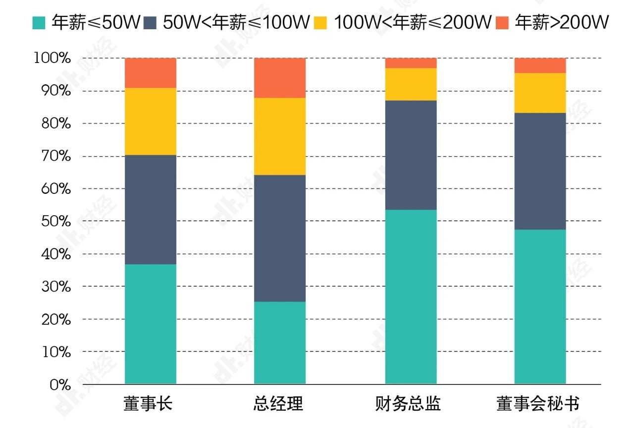 工作实现年薪百万？我们用数据帮你探探路