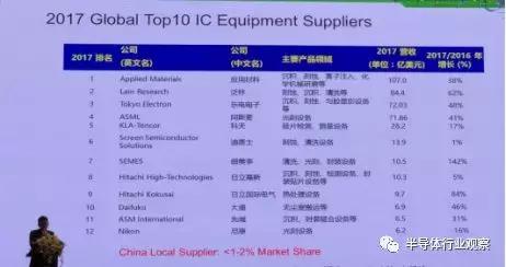 年全球营收前十的半导体公司,十大半导体设备公司排名中国