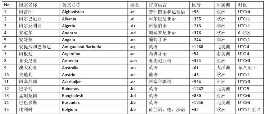 世界国家英文名称及缩写,世界各国国名及缩写中英文对照表