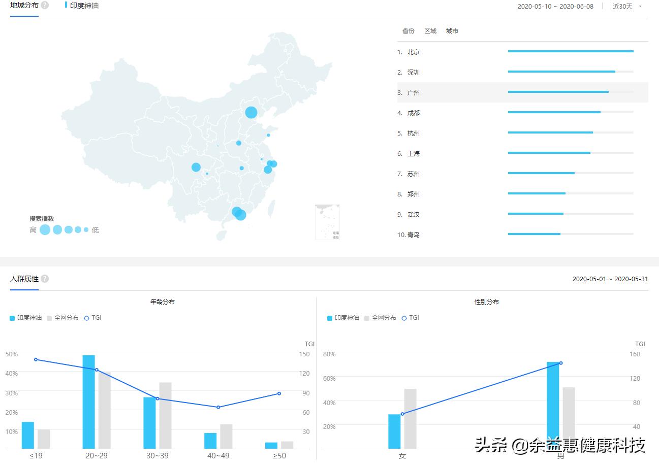 印度神油大数据：哪个地区的人最关注？