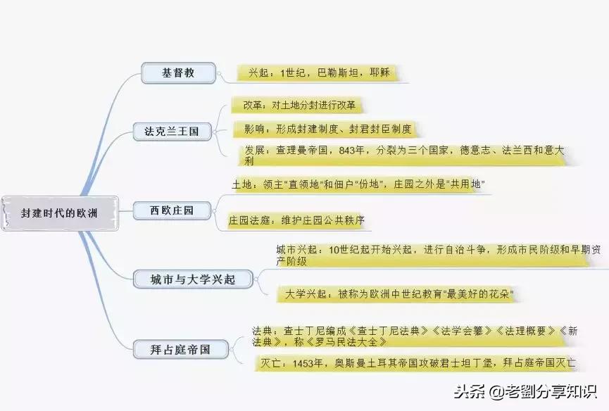 部编版世界历史地图册九年级下册,九上历史人教版全册思维导图