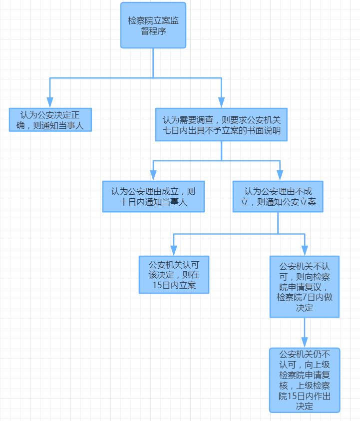 立案庭不给立案怎么维权,报案公安不接案怎么办