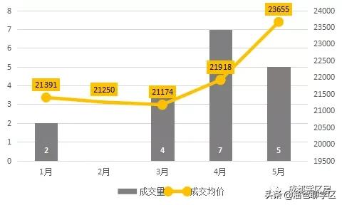 高新五区学区房价格,高新二期学区房买哪
