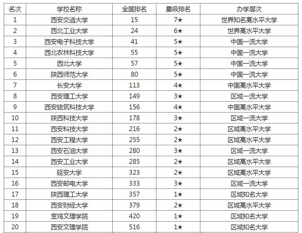 西安交大与西北工大哪个好,西安工大最新大学排名