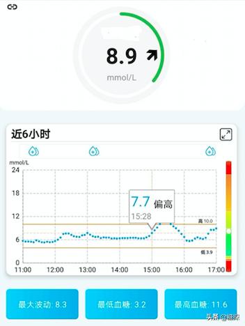 看10个手指测血糖结果,老年人用血糖仪测11个血糖