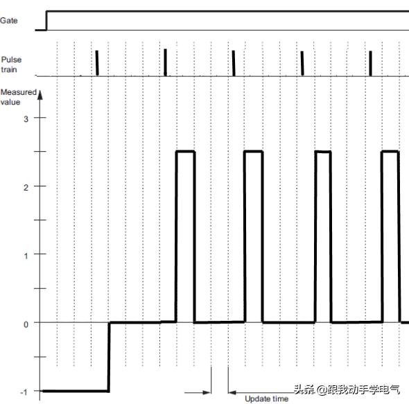 计数模板FM350和ET200S1Count在确定测量结果时有什么不同?
