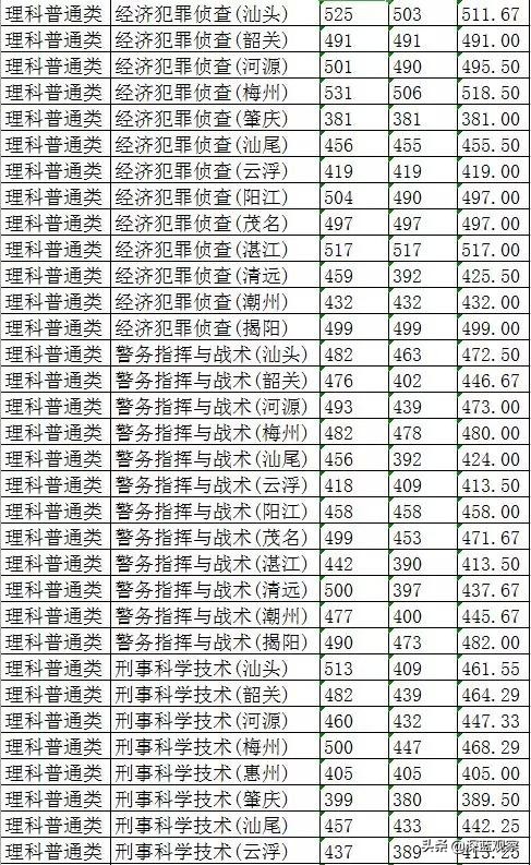 在广东要多少分才能上广警,广东考533分理科能上广技师吗