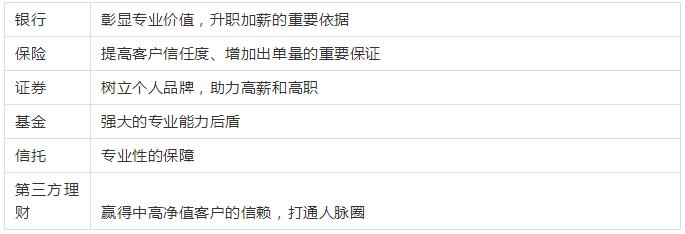 cfp考试要求2022,cfp资格证书报考需要什么条件