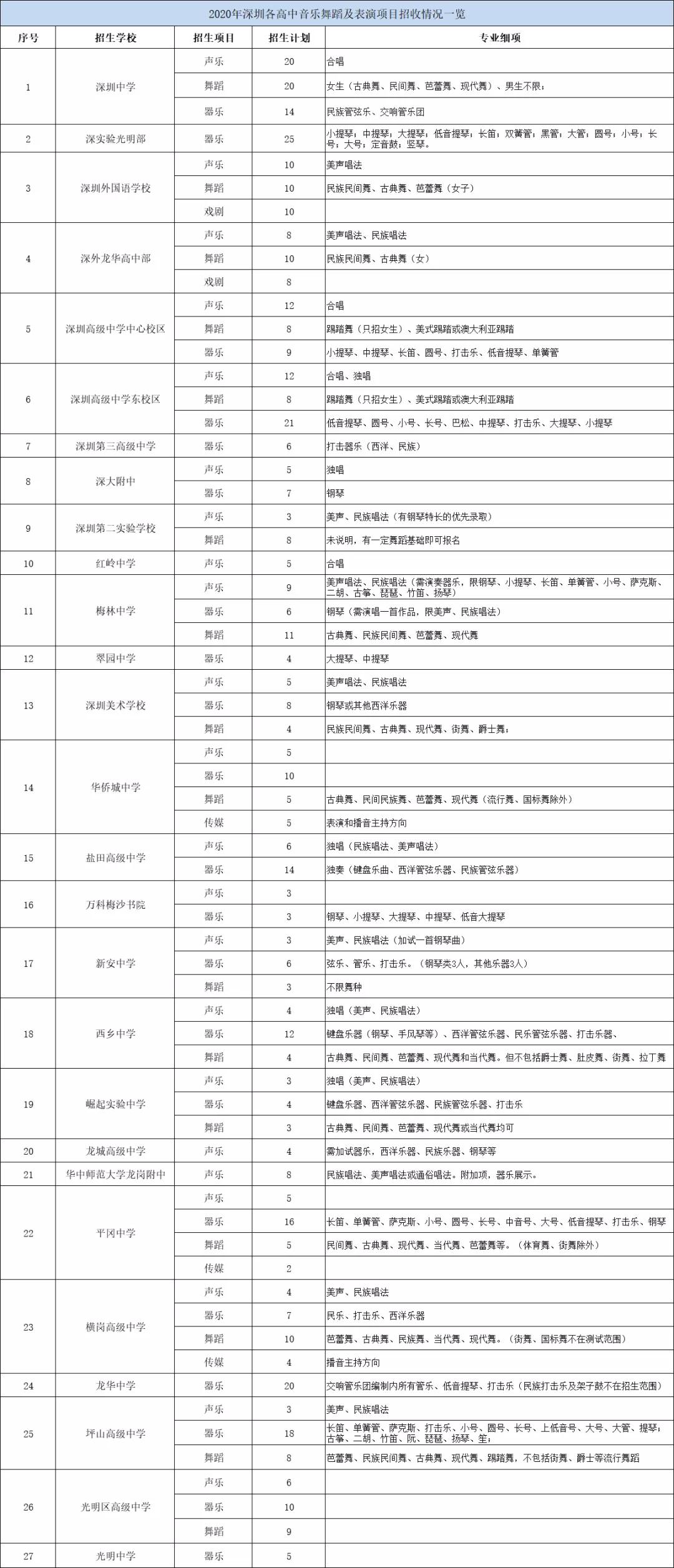 2023年深圳市特长生招生名额,深圳哪些公办高中招收科技特长生