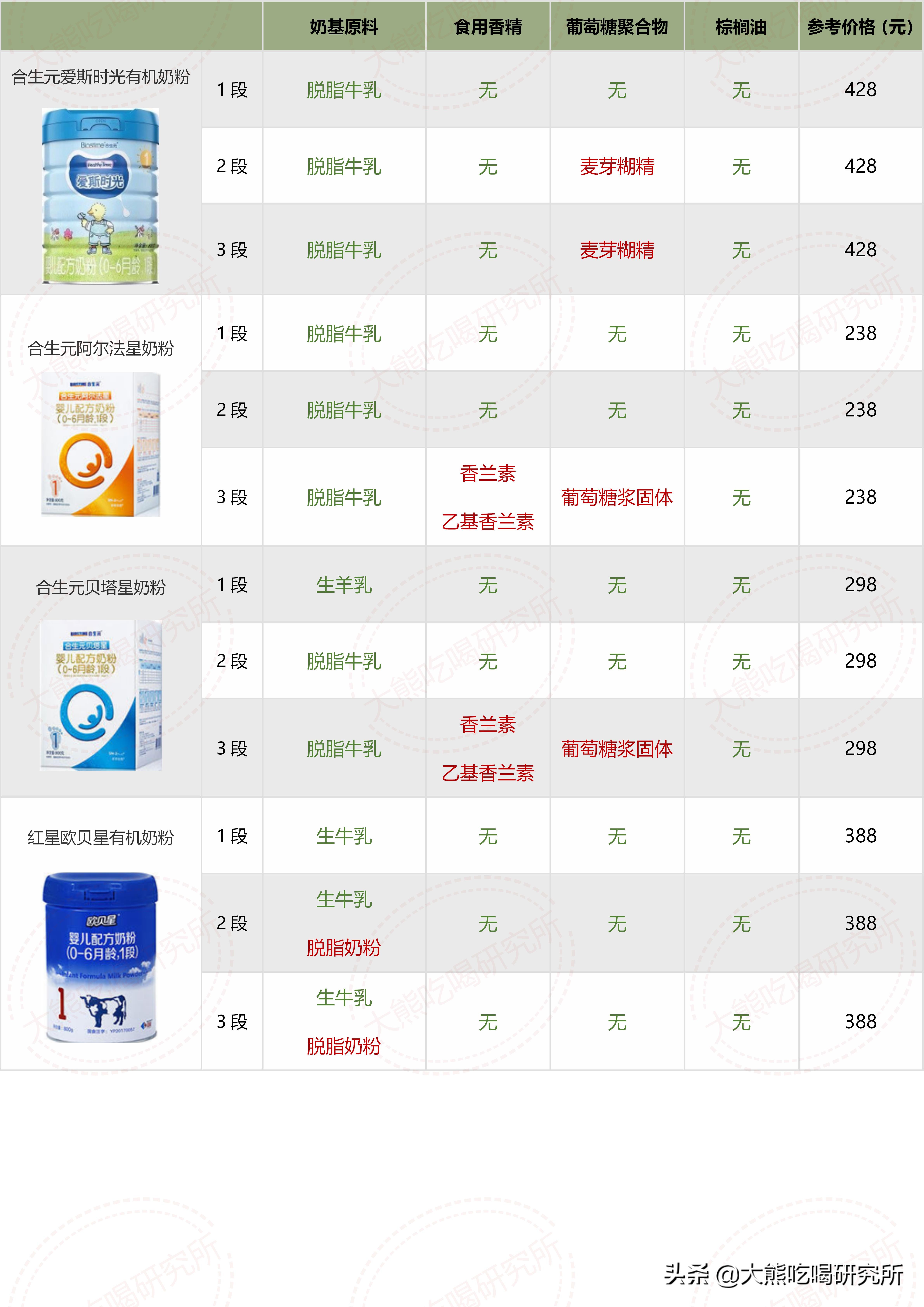各种奶粉成分表对比,大牌奶粉成分