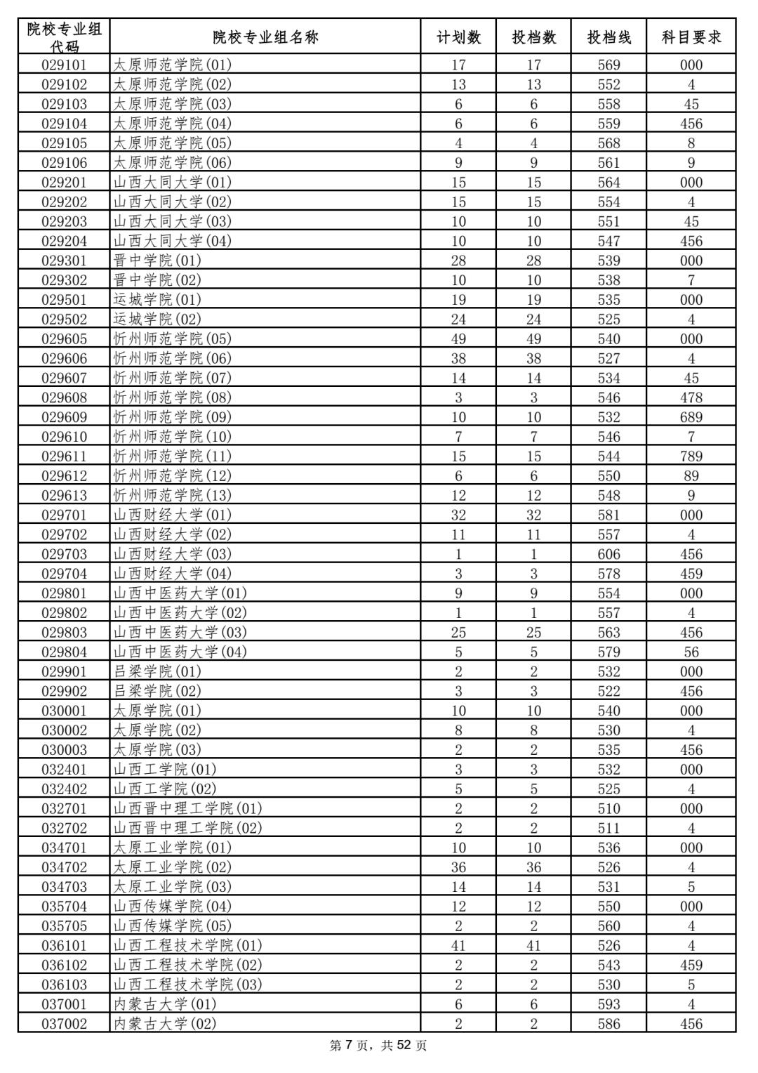 2023年海南各高校招录分数线,2023海南高校招生预估分