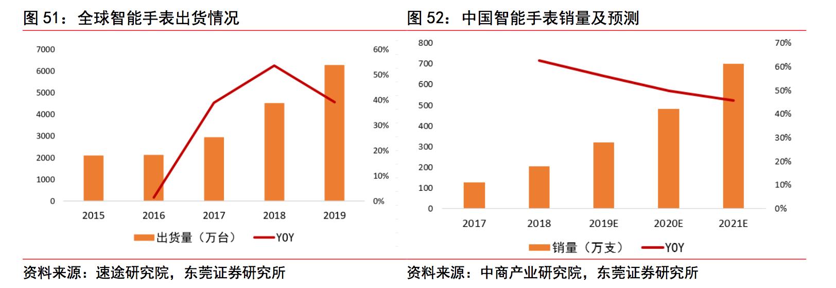 智能手表深度分析,智能手表性能推荐