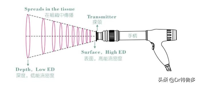 骨折了不长、长得慢怎么办？试试冲击波治疗吧