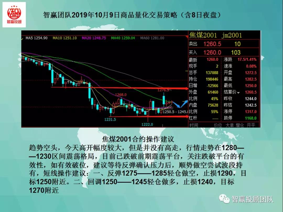 量化交易本月策略分析,智赢团队商品量化交易策略