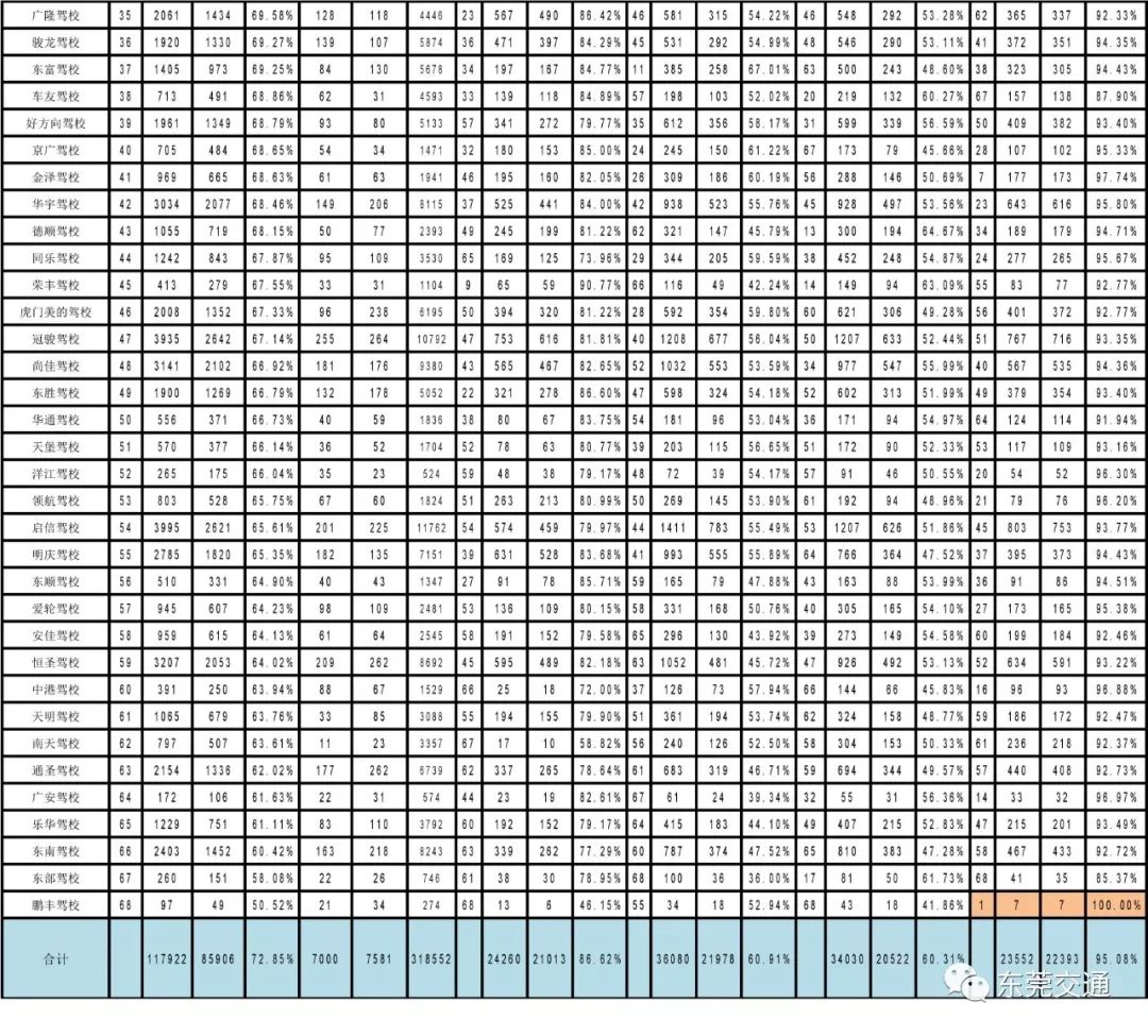 2020东莞驾校通过率排行榜,东莞哪个驾校学车最好考