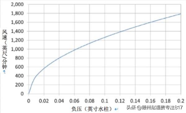 817肉鸡负压多少合适,817鸡棚夏天应该大负压还是小负压