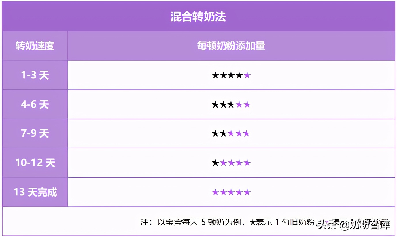 a2奶粉转奶的正确方法,宝宝奶粉一段转二段怎么转七勺