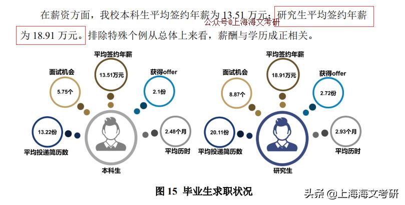 上海交大研究生到华为年薪多少,上海交大硕士就业薪资