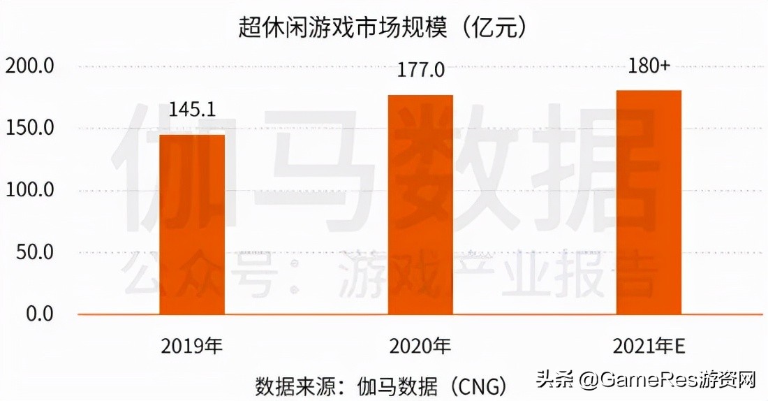 拒绝创新内卷聚焦“爽快消除”，这款三消游戏半年收入超1亿美元