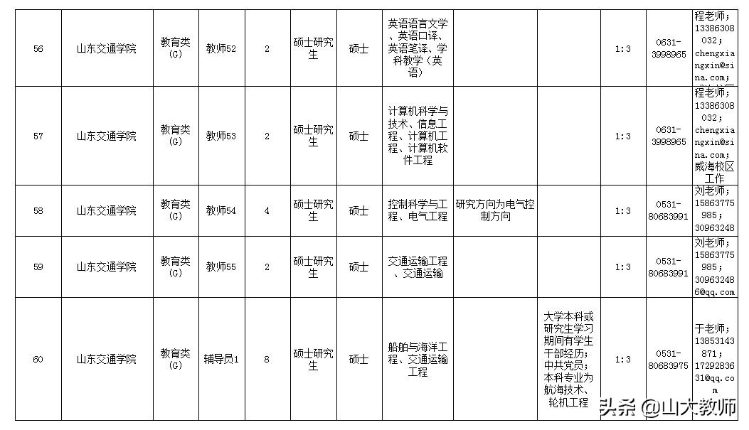 2016山东交通学院招聘工作人员,山东交通学院2019年招聘名单
