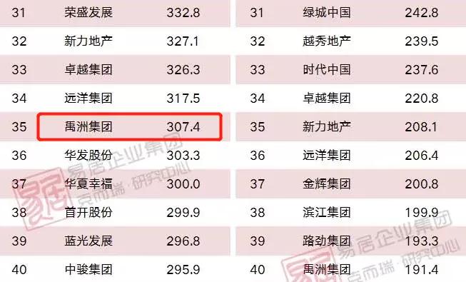 评级被下调,禹洲最新真实消息