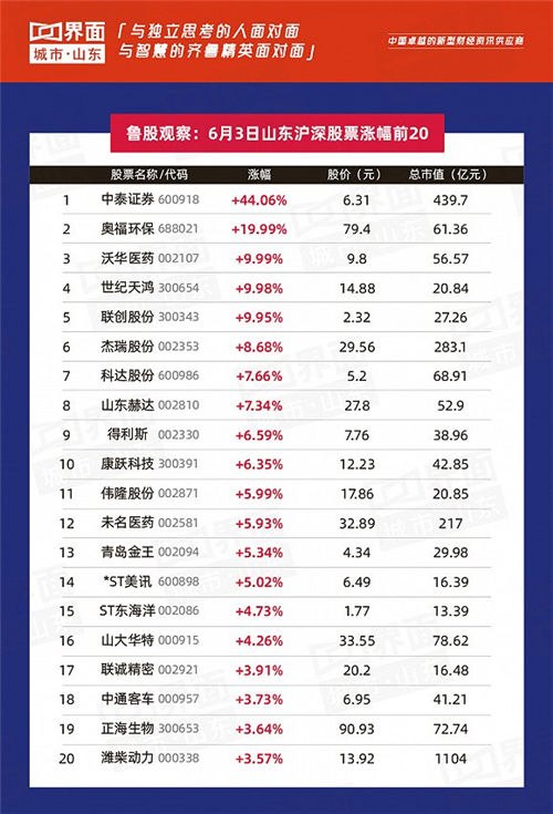 鲁股观察,鲁股观察123股上涨