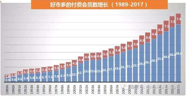 美国会员制仓储Costco的商业模式