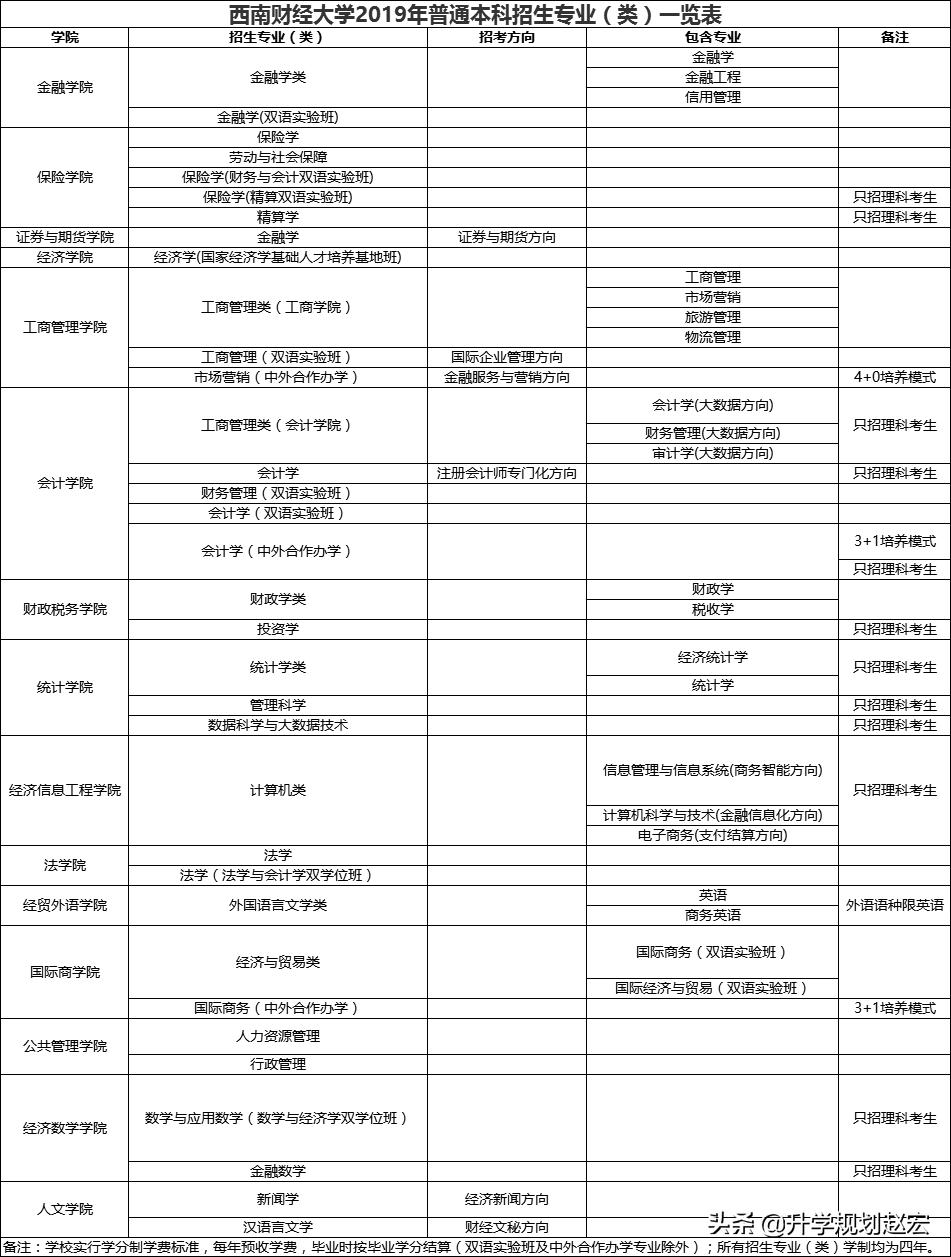 西南财经大学19年录取最高680分，与最低差56分，附三年专业分数
