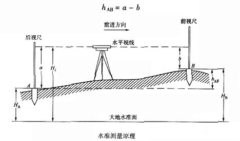 工地上水准仪测量仪怎么用,建筑测量仪器全站仪的使用方法