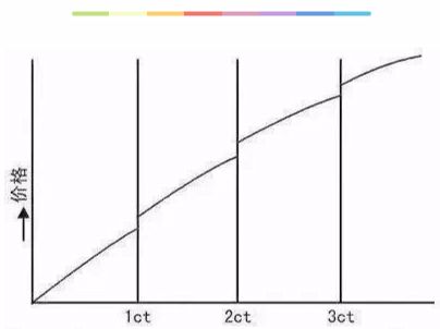 什么样的钻石值得买,钻石不保值为什么明星还要买钻石
