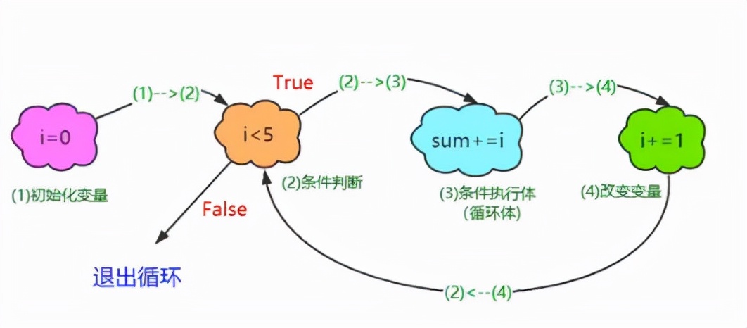 pythonwhile循环求1到100的质数,pythonfor循环和while循环