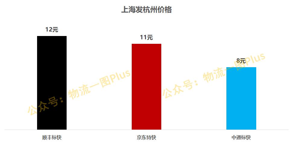 ​顺丰、中通、京东，各自打的什么算盘？谁的手段更高明？