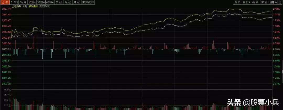 大盘反弹创业板大涨1.5%,今日大盘上涨原因