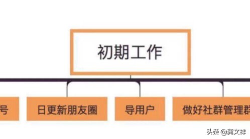 500万用户的社交电商平台社群分层运营模型「第219期触电夜话」
