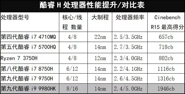 移动端哪一代处理器提升大,功耗最低的移动处理器排行榜