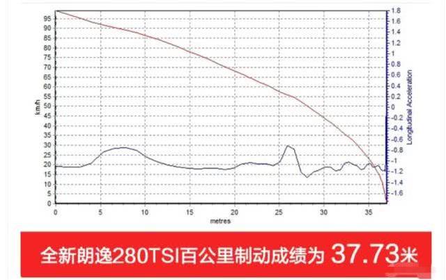 24款朗逸1.5升星空五百万版实测,朗逸顶配加速测试