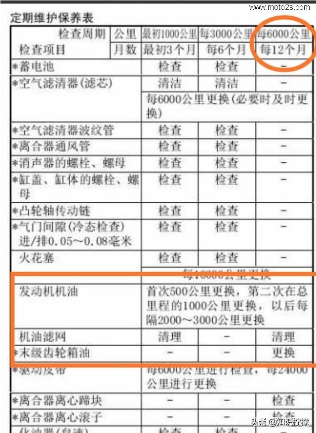 本田踏板摩托车齿轮油更换,踏板摩托车齿轮油多久更换一次