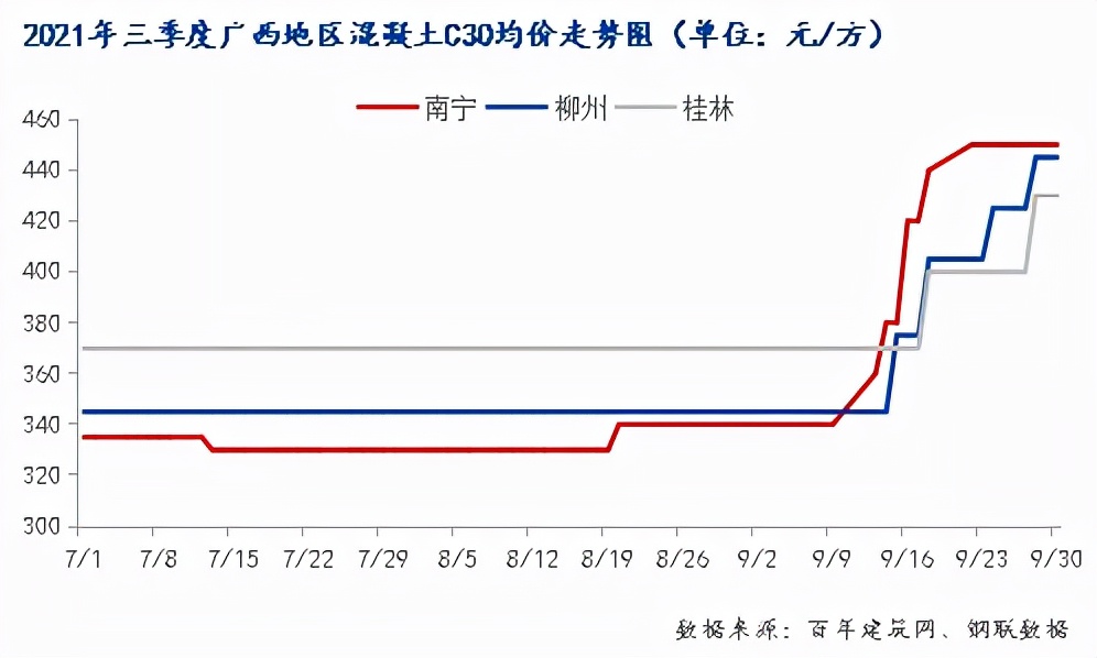 水泥价格何时才降下来,水泥价格上涨怎么调混凝土价格