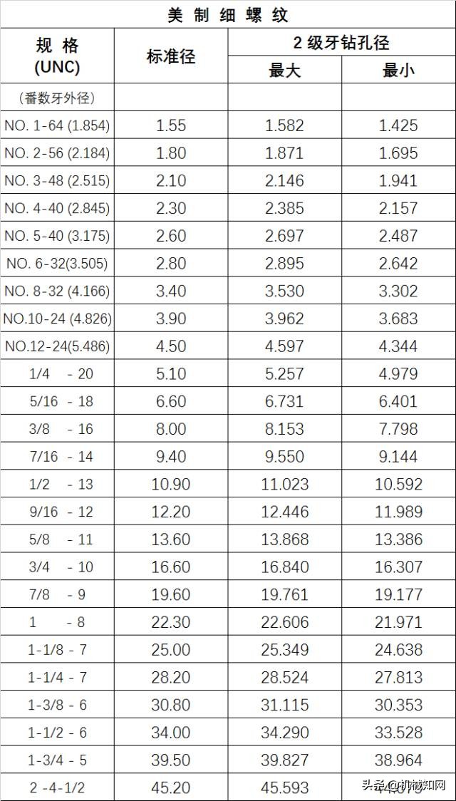 M14*1.5螺纹规格对照表,英制螺纹钻孔径对照表
