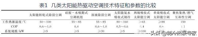 高效节能空调技术,制冷与空调设备节能的研究进展