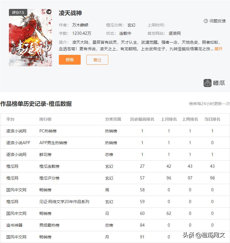 末世、战神小说...橙瓜数据告诉你各大平台最近都火了哪些小说？