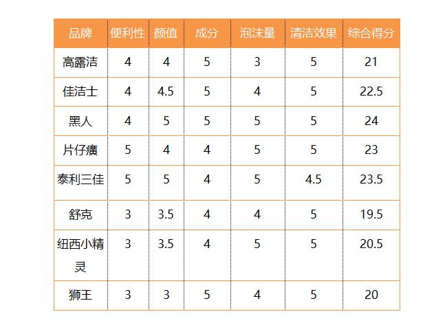 最有效的白牙牙膏实测,换牙期专用牙膏测评